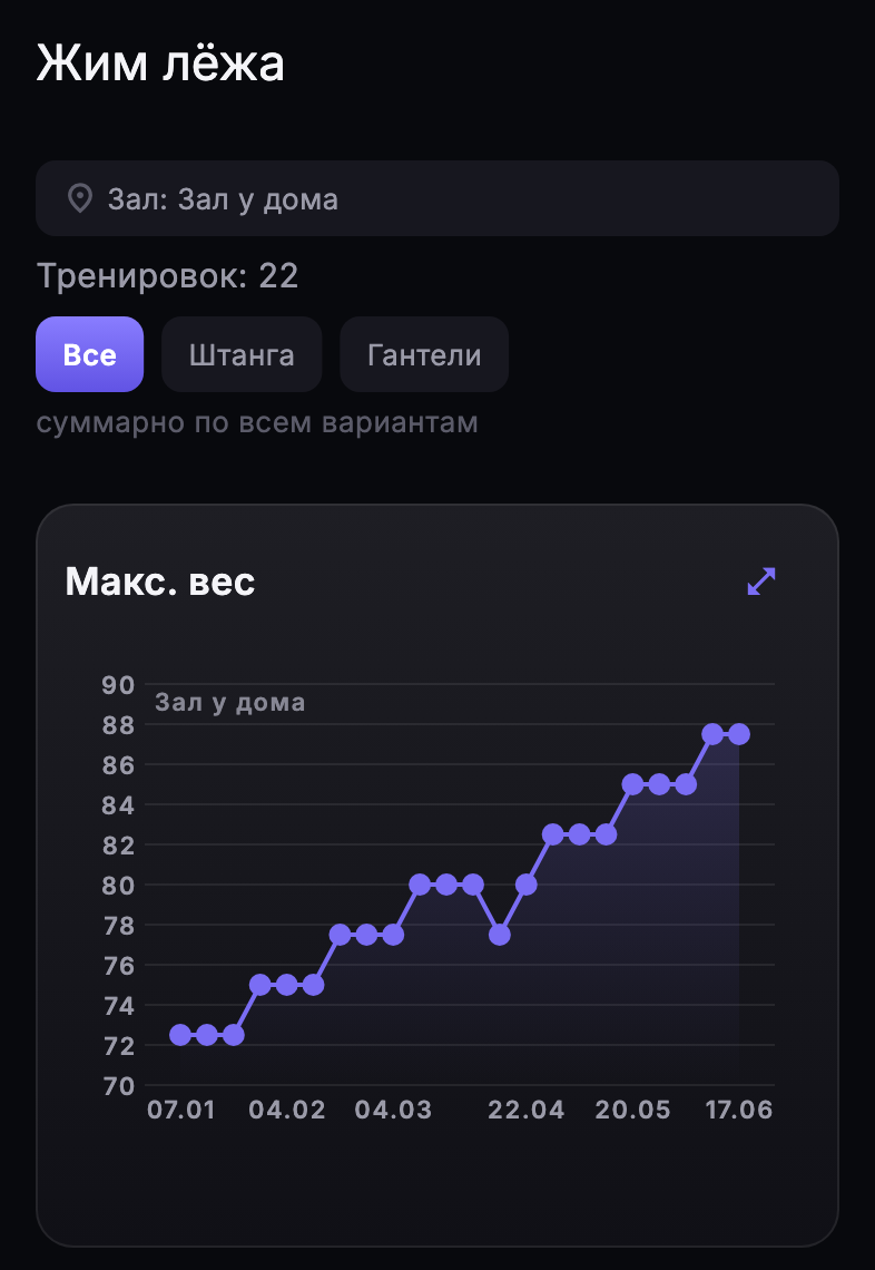 График максимального веса в жиме лёжа за полгода: ступенчатый рост с 72,5 до 87,5 кг и откат после перерыва